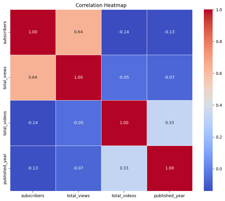 Correlation heatmap