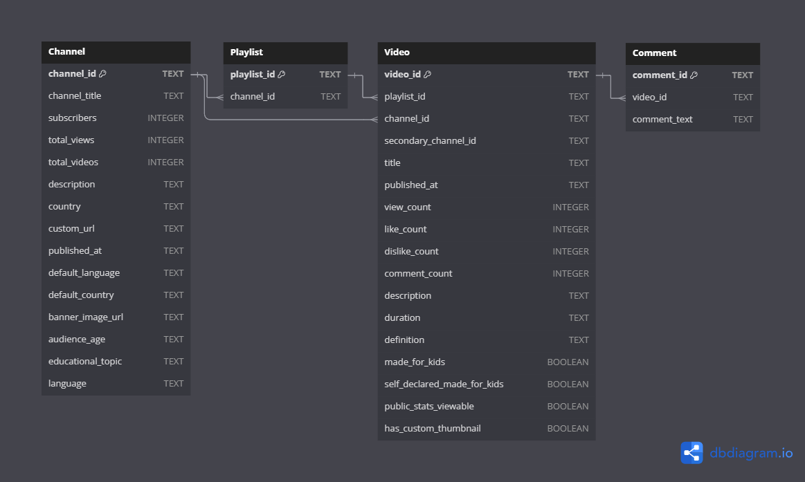 ERD of the YouTube database