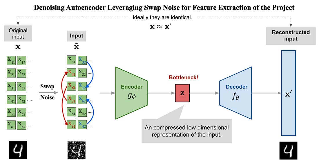 Denoising Autoencoder