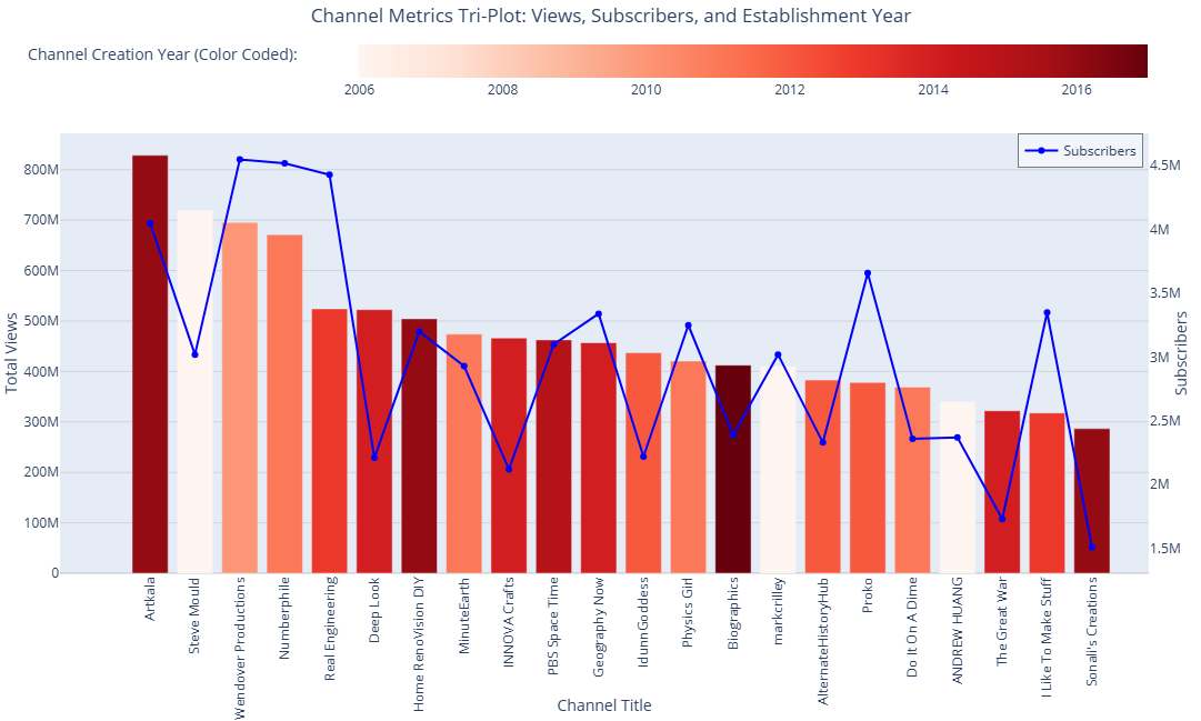 Channels metrics plot