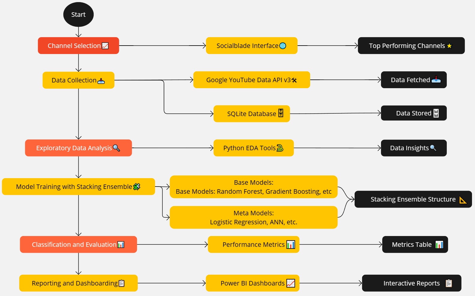 Project Process Diagram