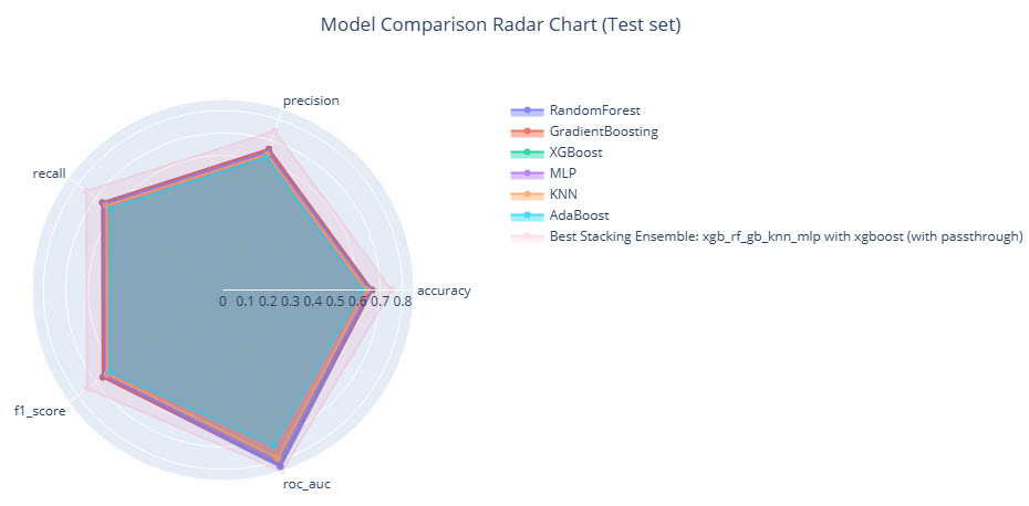 Radar Chart